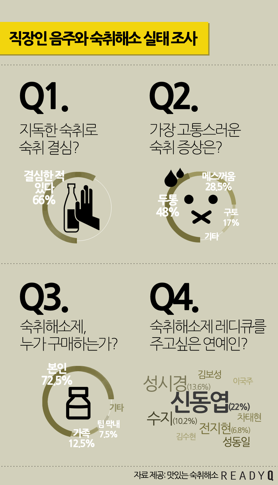 직장인 음주와 숙취해소 실태조사